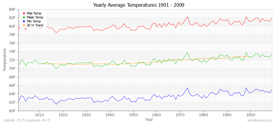 Yearly Average Temperatures 2010 - 2009 (English) Latitude -15.75 Longitude -40.75