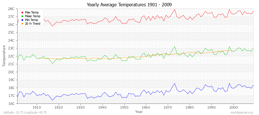Yearly Average Temperatures 2010 - 2009 (Metric) Latitude -15.75 Longitude -40.75