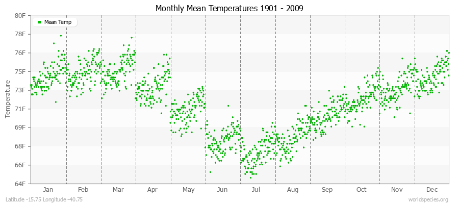 Monthly Mean Temperatures 1901 - 2009 (English) Latitude -15.75 Longitude -40.75