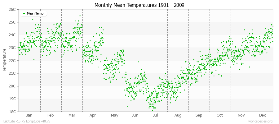 Monthly Mean Temperatures 1901 - 2009 (Metric) Latitude -15.75 Longitude -40.75