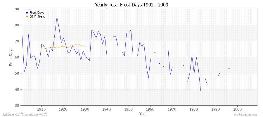 Yearly Total Frost Days 1901 - 2009 Latitude -15.75 Longitude -40.75