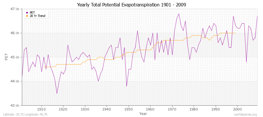 Yearly Total Potential Evapotranspiration 1901 - 2009 (English) Latitude -15.75 Longitude -40.75