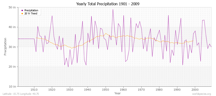Yearly Total Precipitation 1901 - 2009 (English) Latitude -15.75 Longitude -40.75