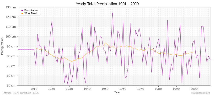 Yearly Total Precipitation 1901 - 2009 (Metric) Latitude -15.75 Longitude -40.75