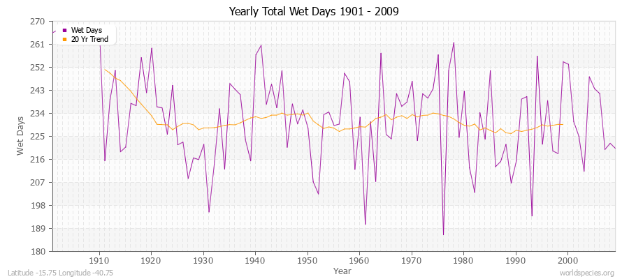 Yearly Total Wet Days 1901 - 2009 Latitude -15.75 Longitude -40.75