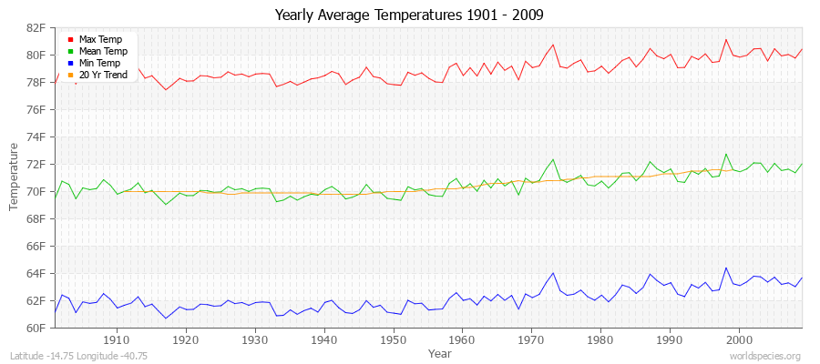 Yearly Average Temperatures 2010 - 2009 (English) Latitude -14.75 Longitude -40.75