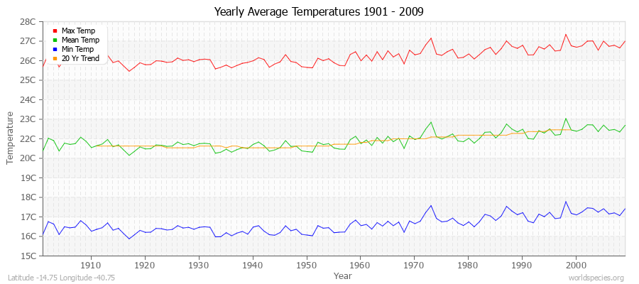 Yearly Average Temperatures 2010 - 2009 (Metric) Latitude -14.75 Longitude -40.75