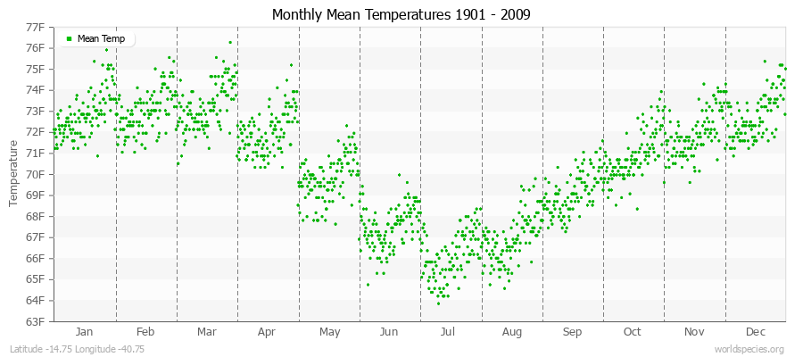 Monthly Mean Temperatures 1901 - 2009 (English) Latitude -14.75 Longitude -40.75