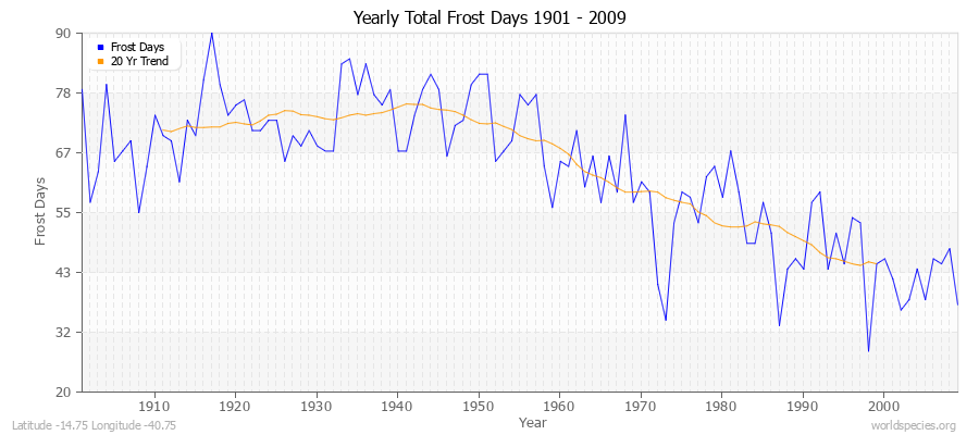 Yearly Total Frost Days 1901 - 2009 Latitude -14.75 Longitude -40.75