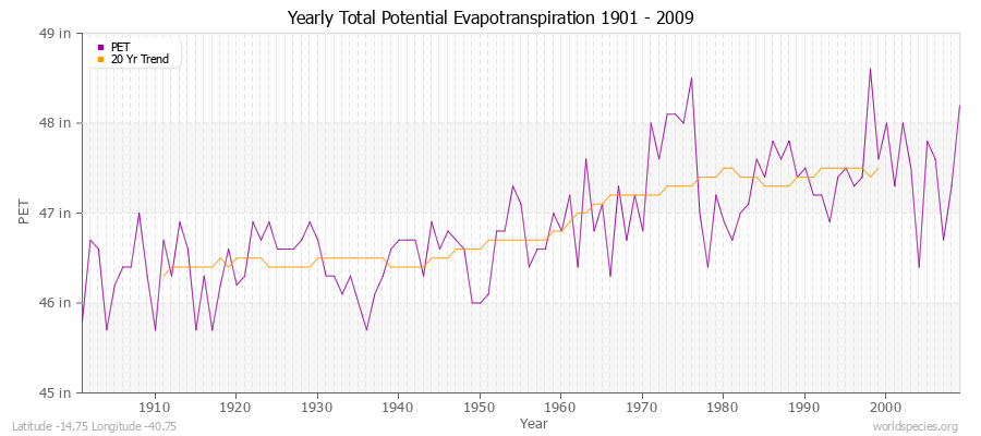 Yearly Total Potential Evapotranspiration 1901 - 2009 (English) Latitude -14.75 Longitude -40.75