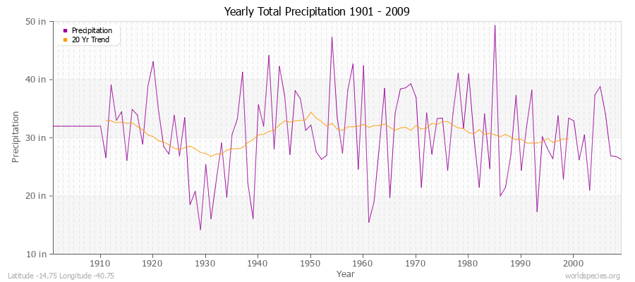 Yearly Total Precipitation 1901 - 2009 (English) Latitude -14.75 Longitude -40.75