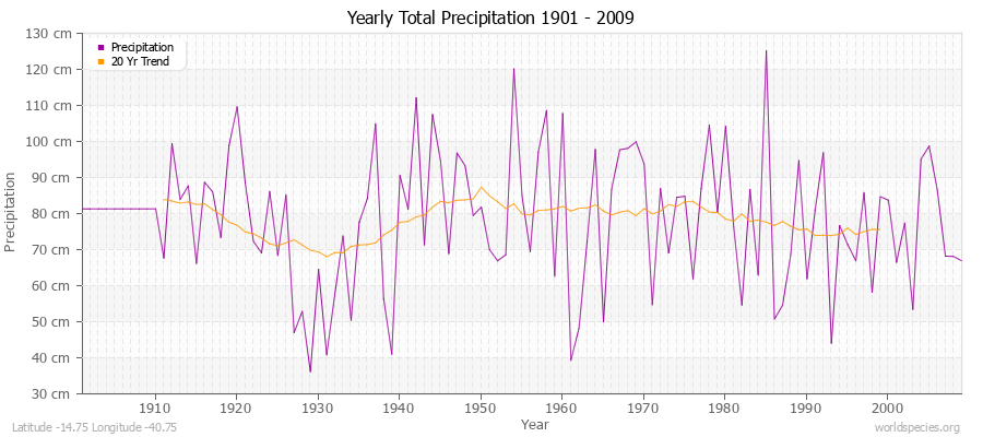 Yearly Total Precipitation 1901 - 2009 (Metric) Latitude -14.75 Longitude -40.75