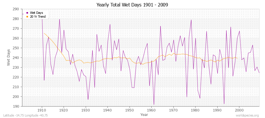 Yearly Total Wet Days 1901 - 2009 Latitude -14.75 Longitude -40.75