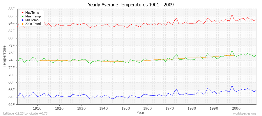 Yearly Average Temperatures 2010 - 2009 (English) Latitude -12.25 Longitude -40.75