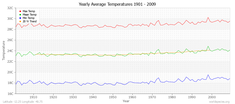 Yearly Average Temperatures 2010 - 2009 (Metric) Latitude -12.25 Longitude -40.75