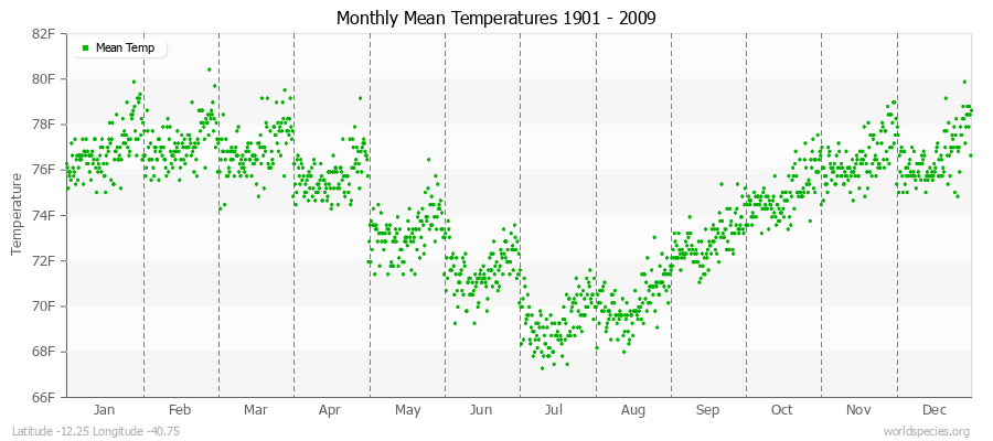 Monthly Mean Temperatures 1901 - 2009 (English) Latitude -12.25 Longitude -40.75