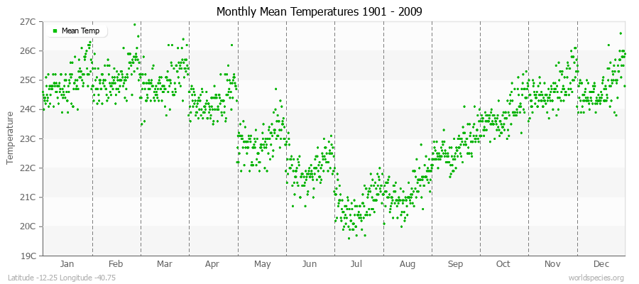 Monthly Mean Temperatures 1901 - 2009 (Metric) Latitude -12.25 Longitude -40.75