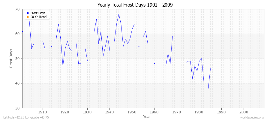 Yearly Total Frost Days 1901 - 2009 Latitude -12.25 Longitude -40.75