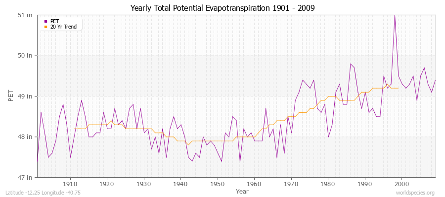 Yearly Total Potential Evapotranspiration 1901 - 2009 (English) Latitude -12.25 Longitude -40.75