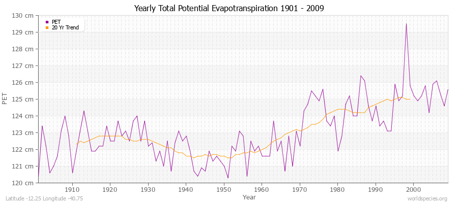 Yearly Total Potential Evapotranspiration 1901 - 2009 (Metric) Latitude -12.25 Longitude -40.75