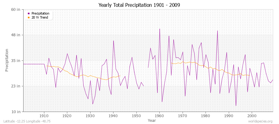 Yearly Total Precipitation 1901 - 2009 (English) Latitude -12.25 Longitude -40.75