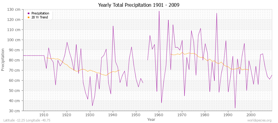 Yearly Total Precipitation 1901 - 2009 (Metric) Latitude -12.25 Longitude -40.75