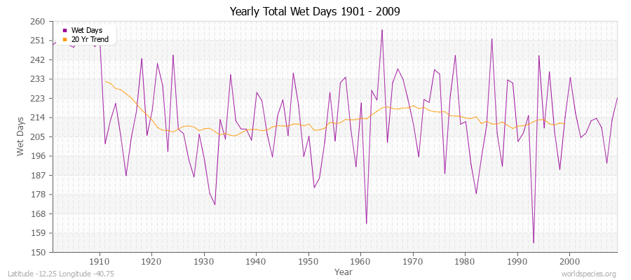 Yearly Total Wet Days 1901 - 2009 Latitude -12.25 Longitude -40.75