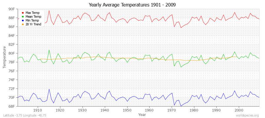 Yearly Average Temperatures 2010 - 2009 (English) Latitude -3.75 Longitude -40.75