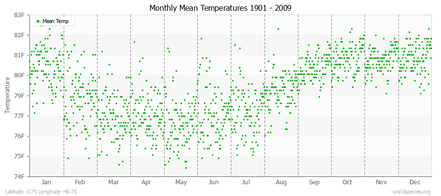 Monthly Mean Temperatures 1901 - 2009 (English) Latitude -3.75 Longitude -40.75