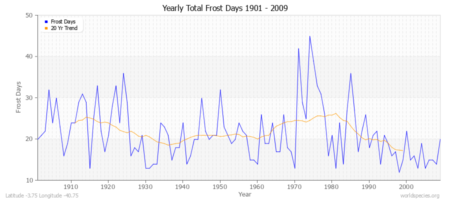 Yearly Total Frost Days 1901 - 2009 Latitude -3.75 Longitude -40.75