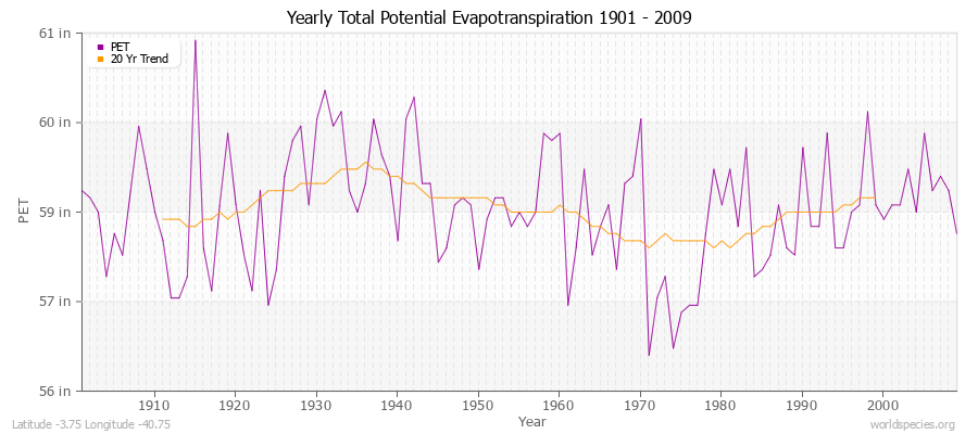 Yearly Total Potential Evapotranspiration 1901 - 2009 (English) Latitude -3.75 Longitude -40.75