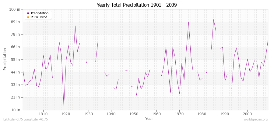 Yearly Total Precipitation 1901 - 2009 (English) Latitude -3.75 Longitude -40.75