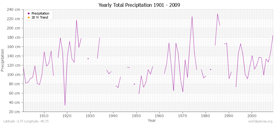 Yearly Total Precipitation 1901 - 2009 (Metric) Latitude -3.75 Longitude -40.75