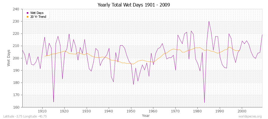 Yearly Total Wet Days 1901 - 2009 Latitude -3.75 Longitude -40.75