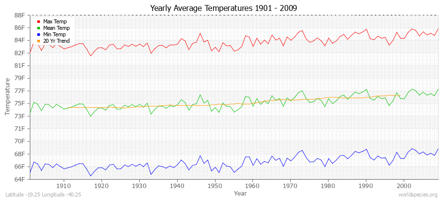 Yearly Average Temperatures 2010 - 2009 (English) Latitude -19.25 Longitude -40.25