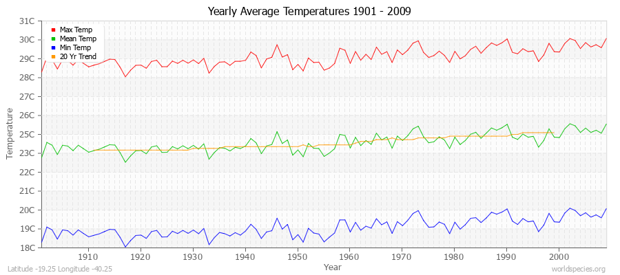 Yearly Average Temperatures 2010 - 2009 (Metric) Latitude -19.25 Longitude -40.25