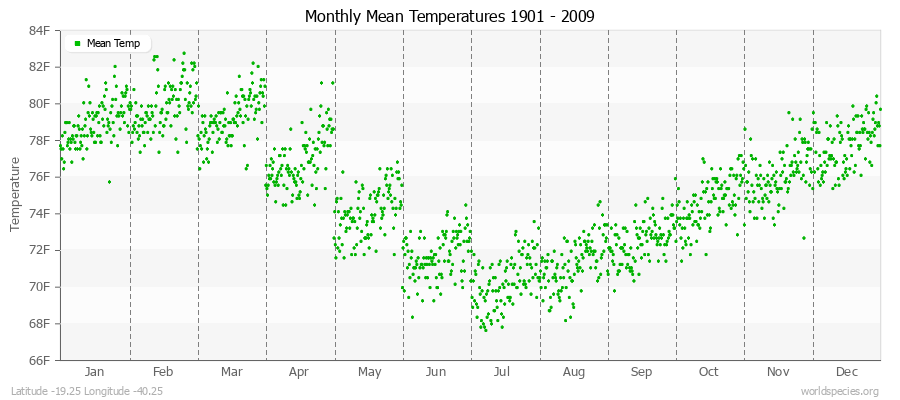 Monthly Mean Temperatures 1901 - 2009 (English) Latitude -19.25 Longitude -40.25