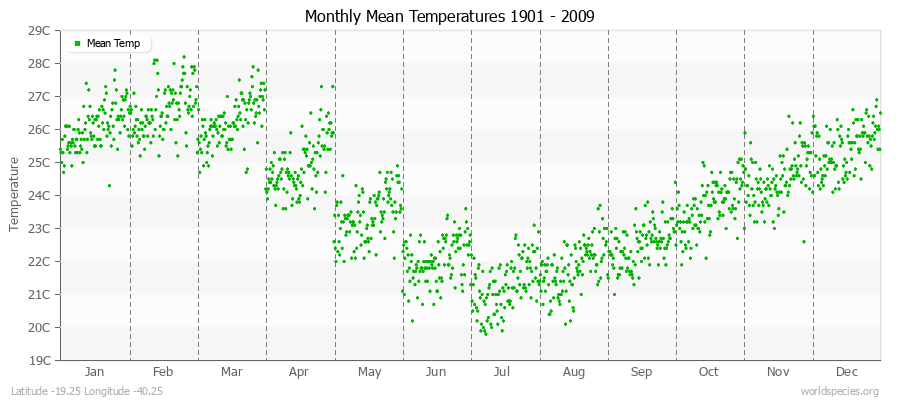 Monthly Mean Temperatures 1901 - 2009 (Metric) Latitude -19.25 Longitude -40.25