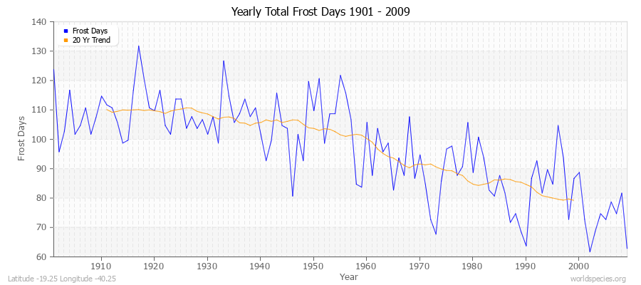 Yearly Total Frost Days 1901 - 2009 Latitude -19.25 Longitude -40.25