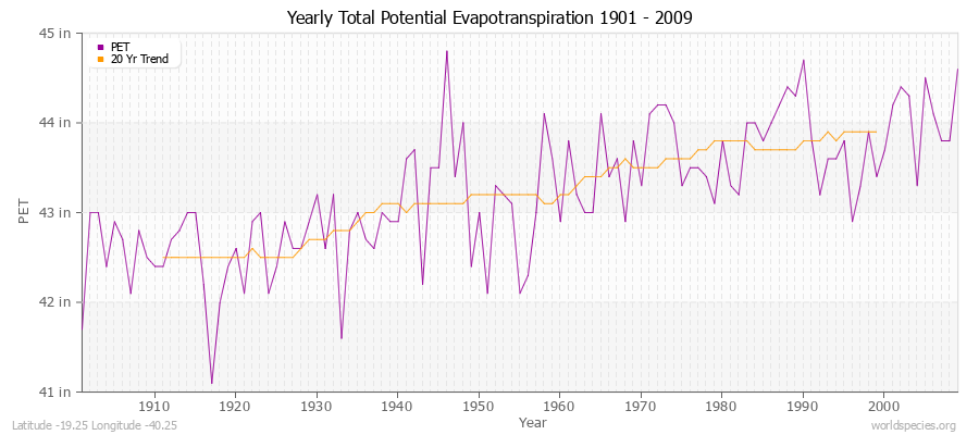 Yearly Total Potential Evapotranspiration 1901 - 2009 (English) Latitude -19.25 Longitude -40.25