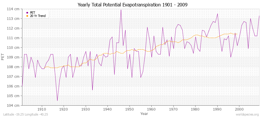 Yearly Total Potential Evapotranspiration 1901 - 2009 (Metric) Latitude -19.25 Longitude -40.25