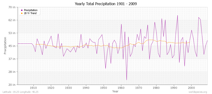 Yearly Total Precipitation 1901 - 2009 (English) Latitude -19.25 Longitude -40.25