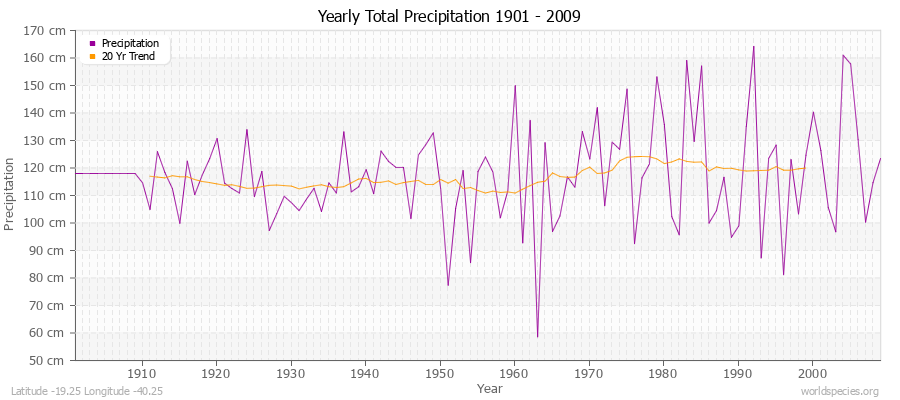 Yearly Total Precipitation 1901 - 2009 (Metric) Latitude -19.25 Longitude -40.25