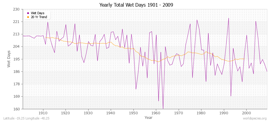 Yearly Total Wet Days 1901 - 2009 Latitude -19.25 Longitude -40.25