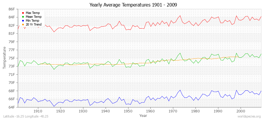 Yearly Average Temperatures 2010 - 2009 (English) Latitude -16.25 Longitude -40.25