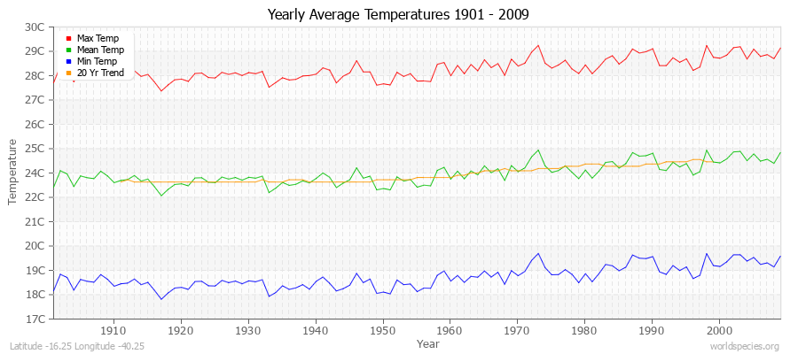 Yearly Average Temperatures 2010 - 2009 (Metric) Latitude -16.25 Longitude -40.25