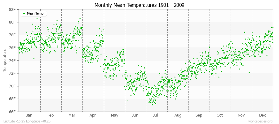 Monthly Mean Temperatures 1901 - 2009 (English) Latitude -16.25 Longitude -40.25