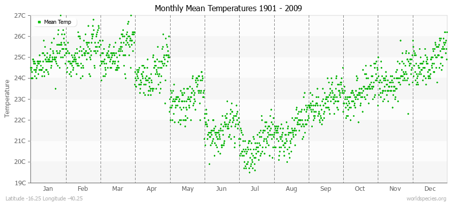 Monthly Mean Temperatures 1901 - 2009 (Metric) Latitude -16.25 Longitude -40.25