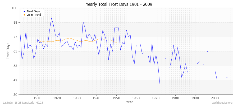 Yearly Total Frost Days 1901 - 2009 Latitude -16.25 Longitude -40.25