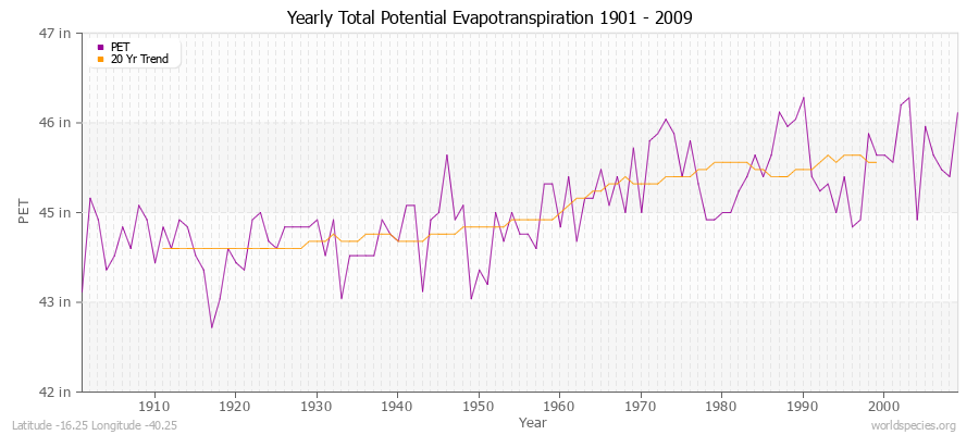 Yearly Total Potential Evapotranspiration 1901 - 2009 (English) Latitude -16.25 Longitude -40.25